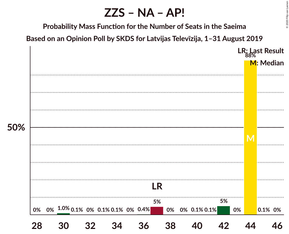 Graph with seats probability mass function not yet produced