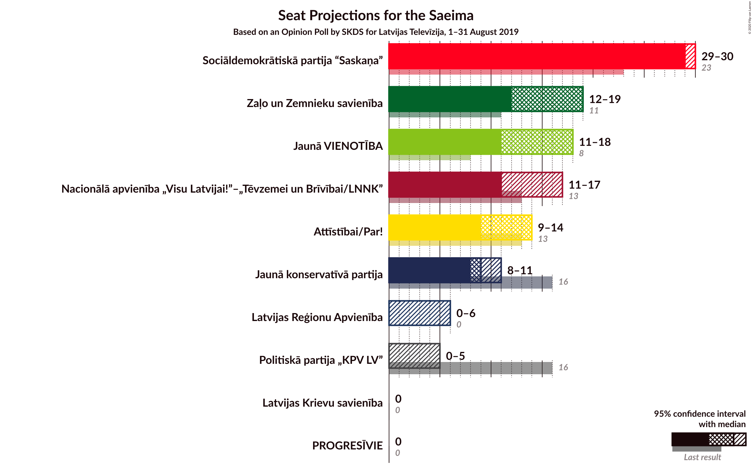 Graph with seats not yet produced