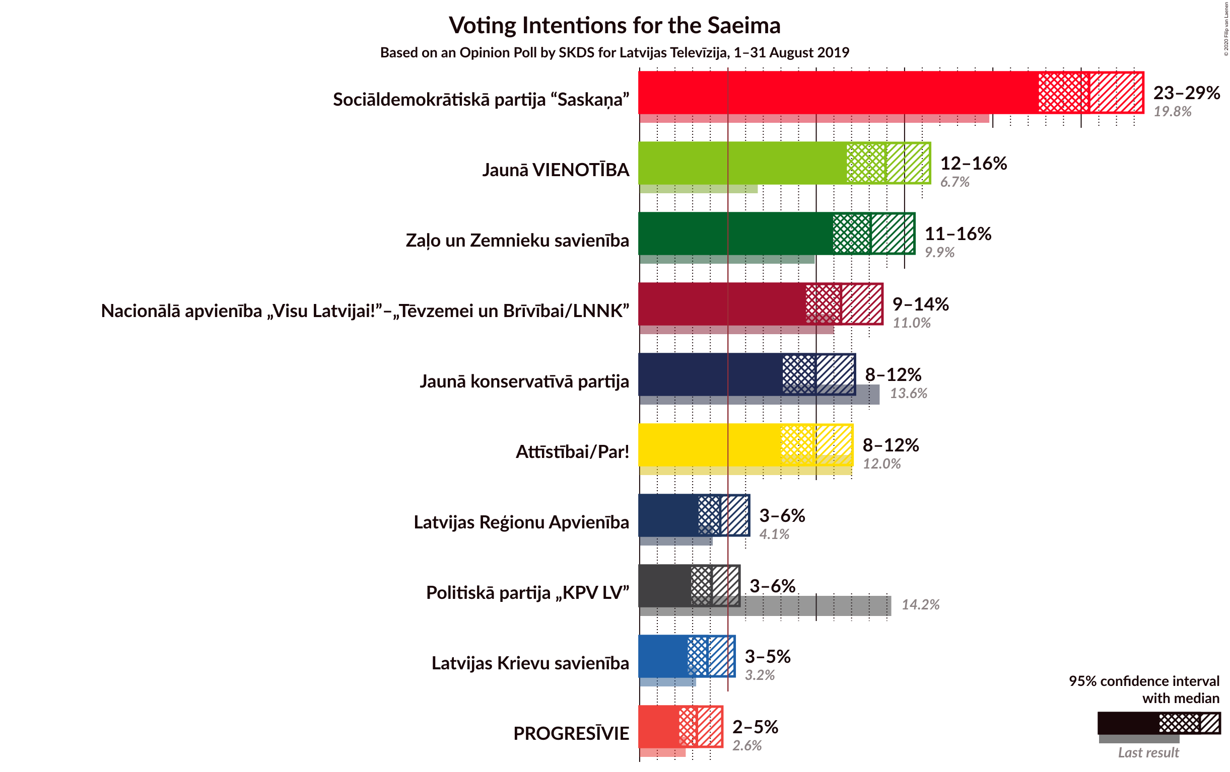 Graph with voting intentions not yet produced