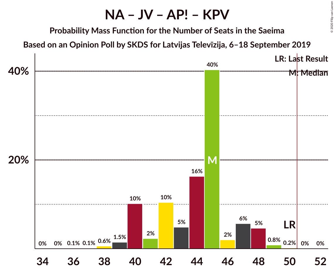 Graph with seats probability mass function not yet produced