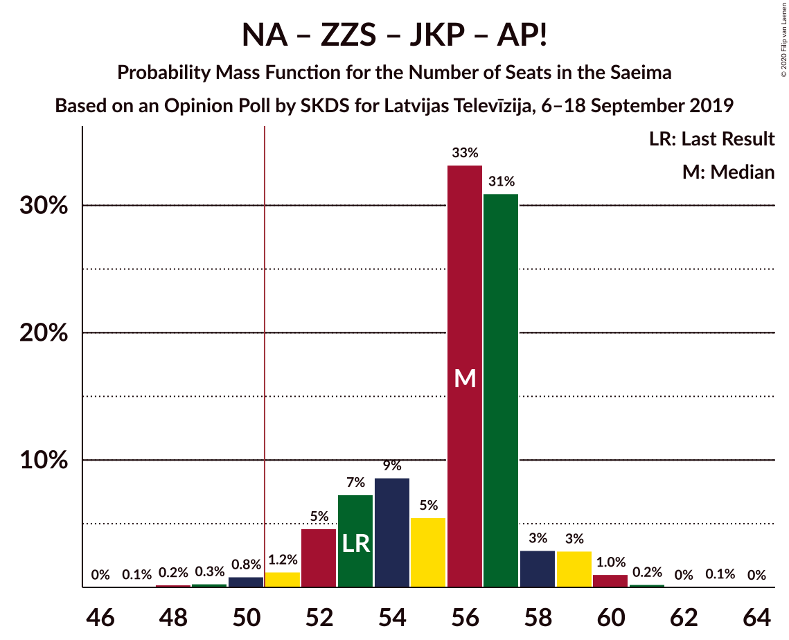 Graph with seats probability mass function not yet produced