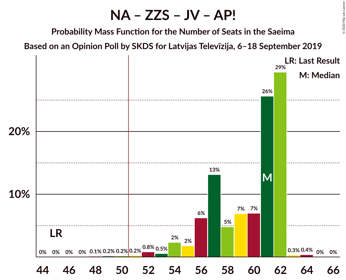 Graph with seats probability mass function not yet produced