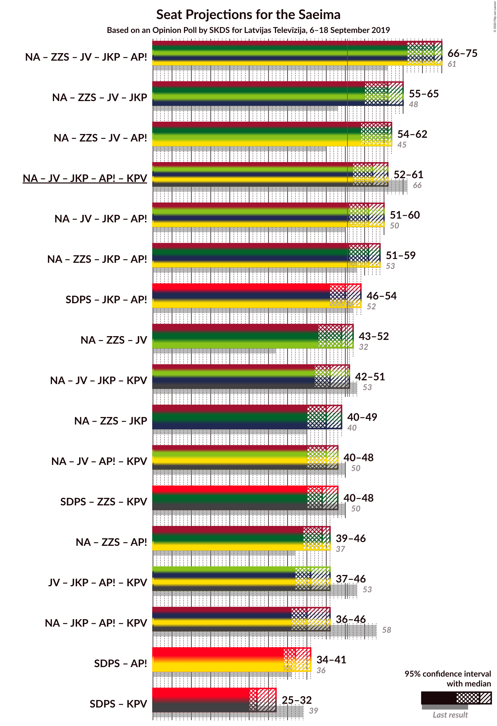 Graph with coalitions seats not yet produced