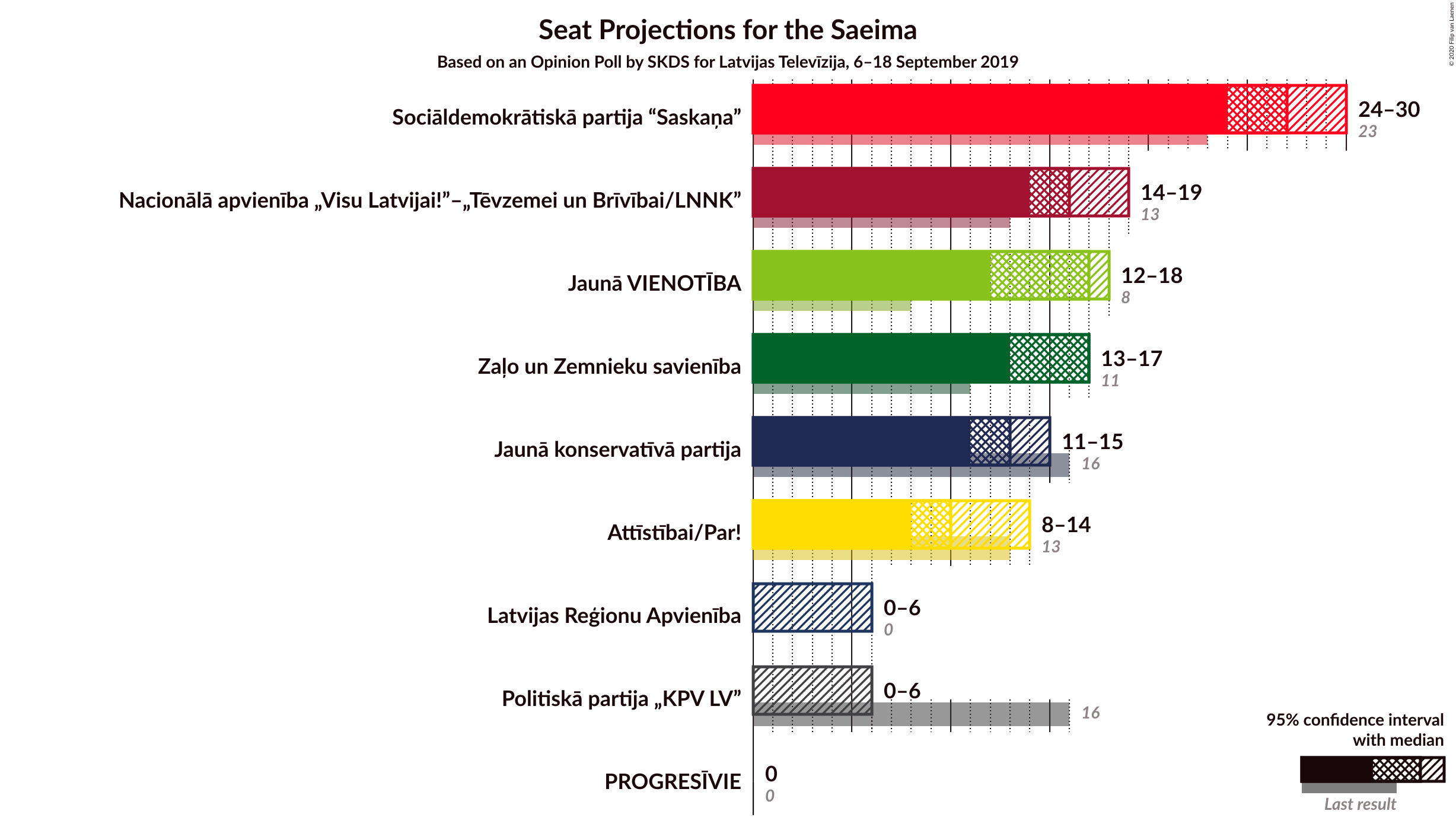 Graph with seats not yet produced