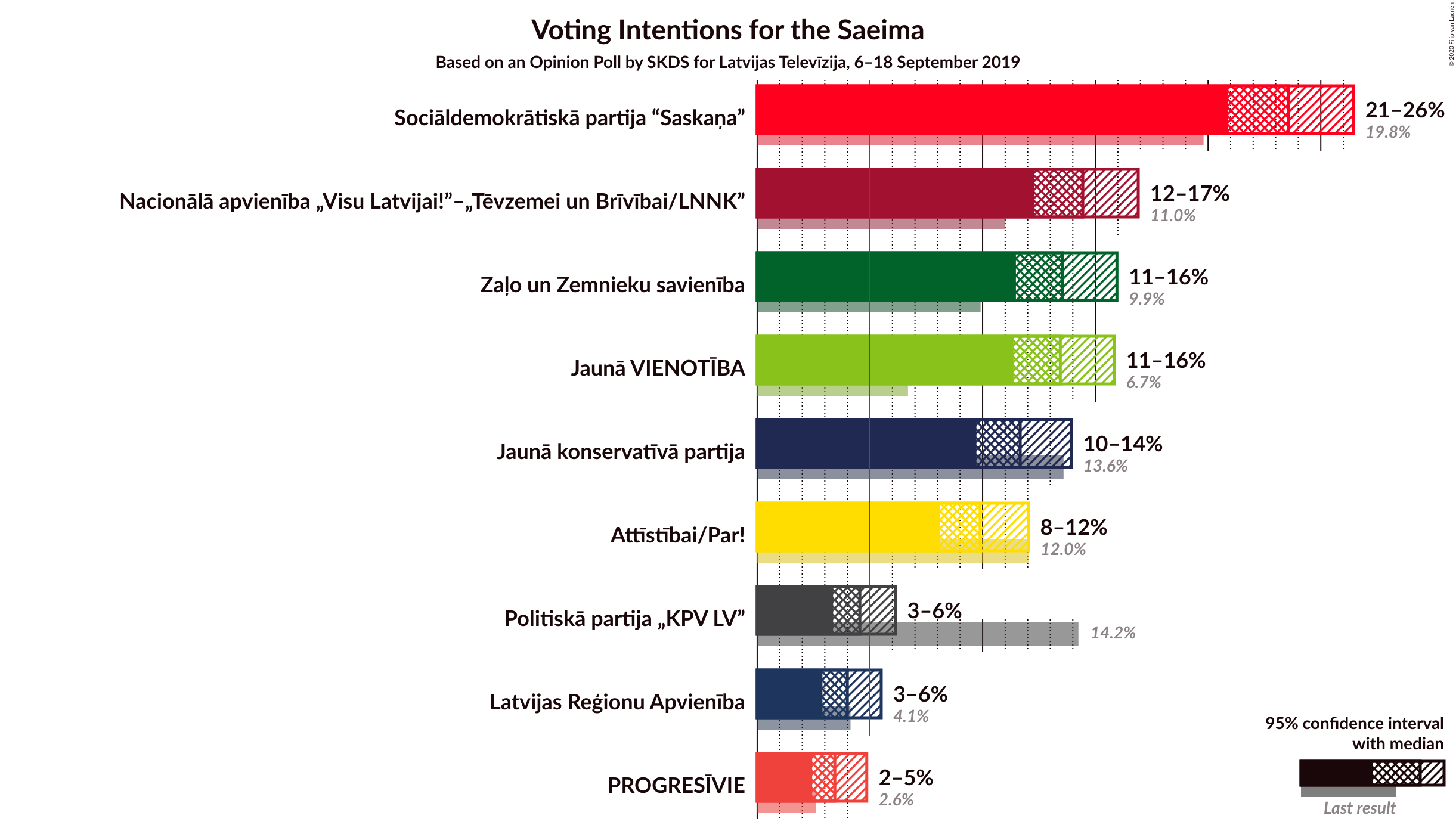 Graph with voting intentions not yet produced