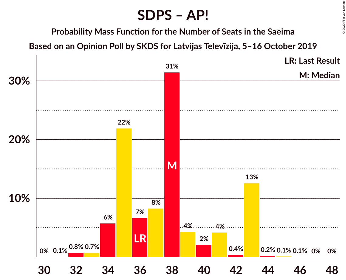 Graph with seats probability mass function not yet produced