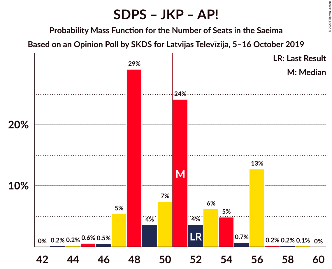 Graph with seats probability mass function not yet produced