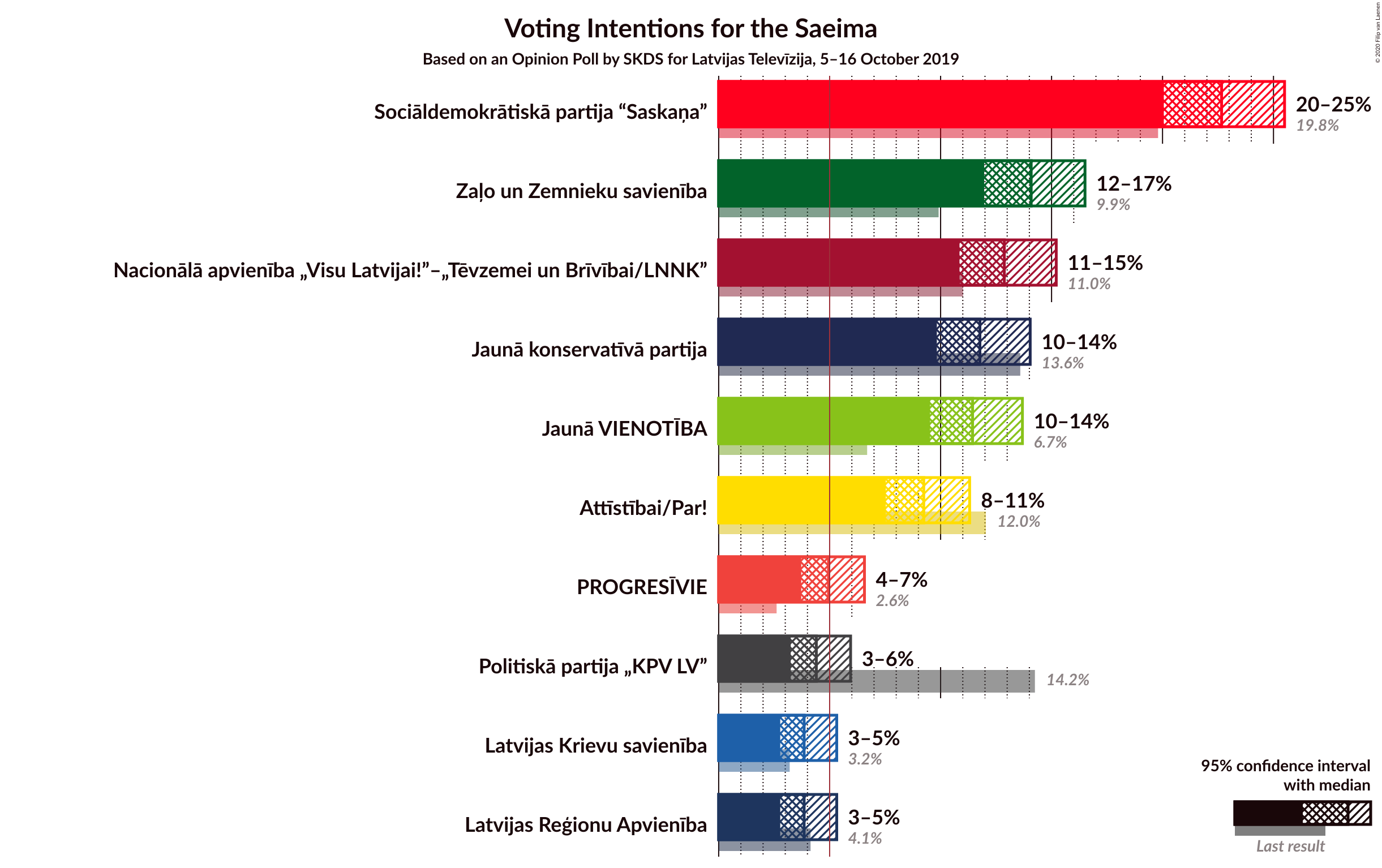 Graph with voting intentions not yet produced