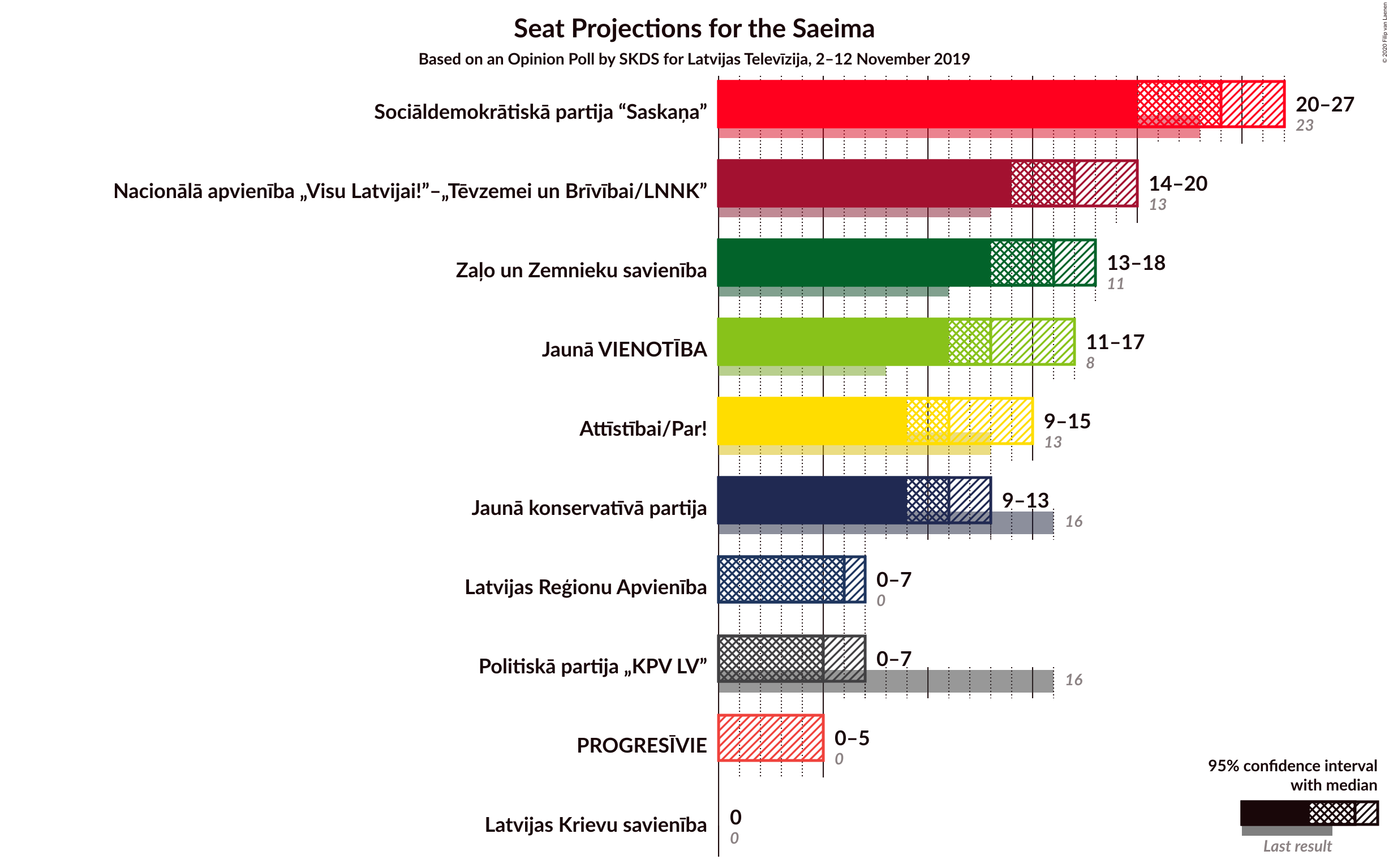 Graph with seats not yet produced