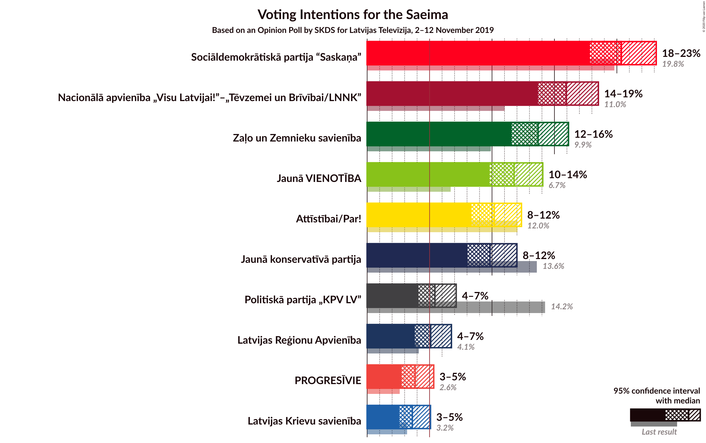 Graph with voting intentions not yet produced