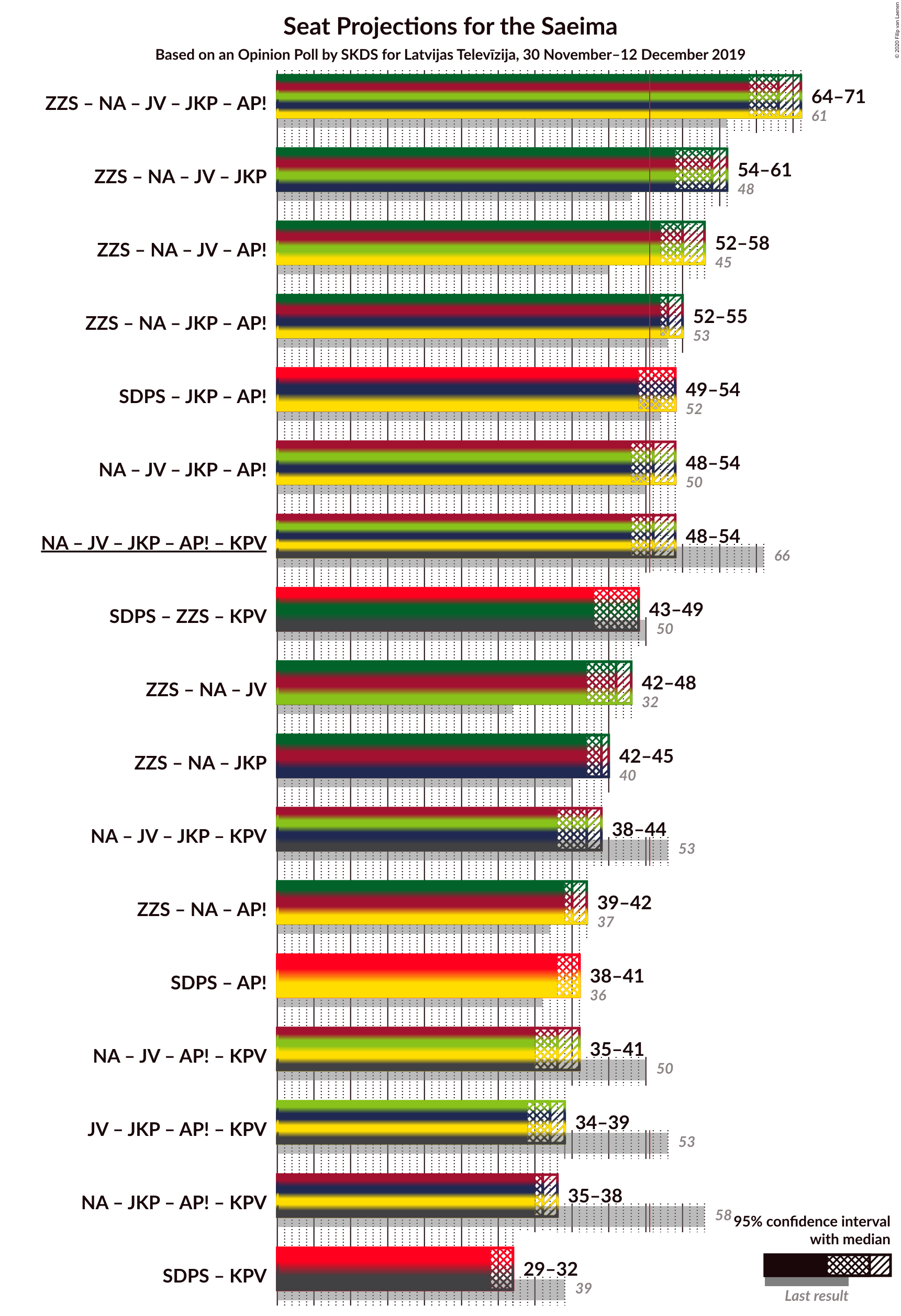 Graph with coalitions seats not yet produced