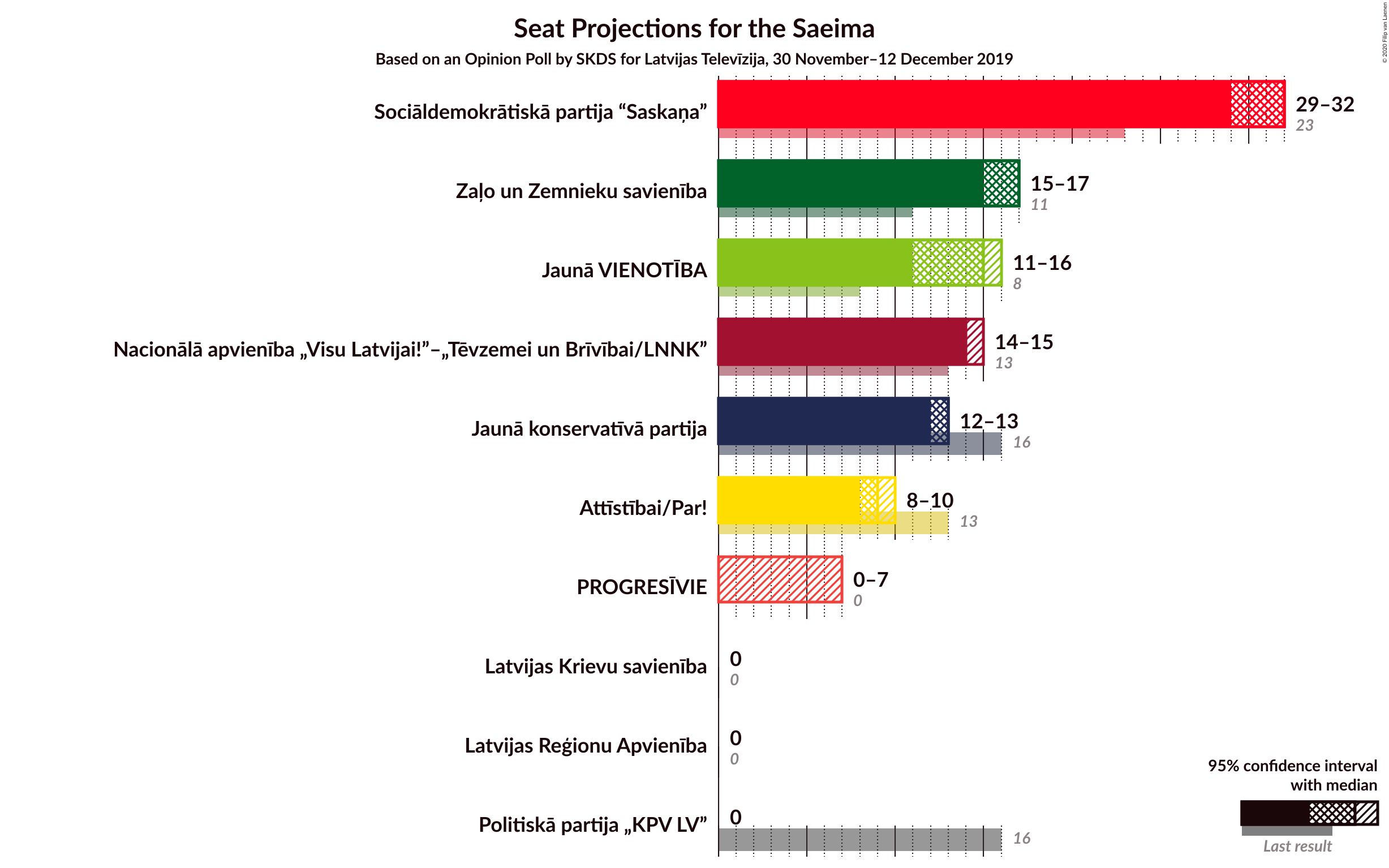 Graph with seats not yet produced