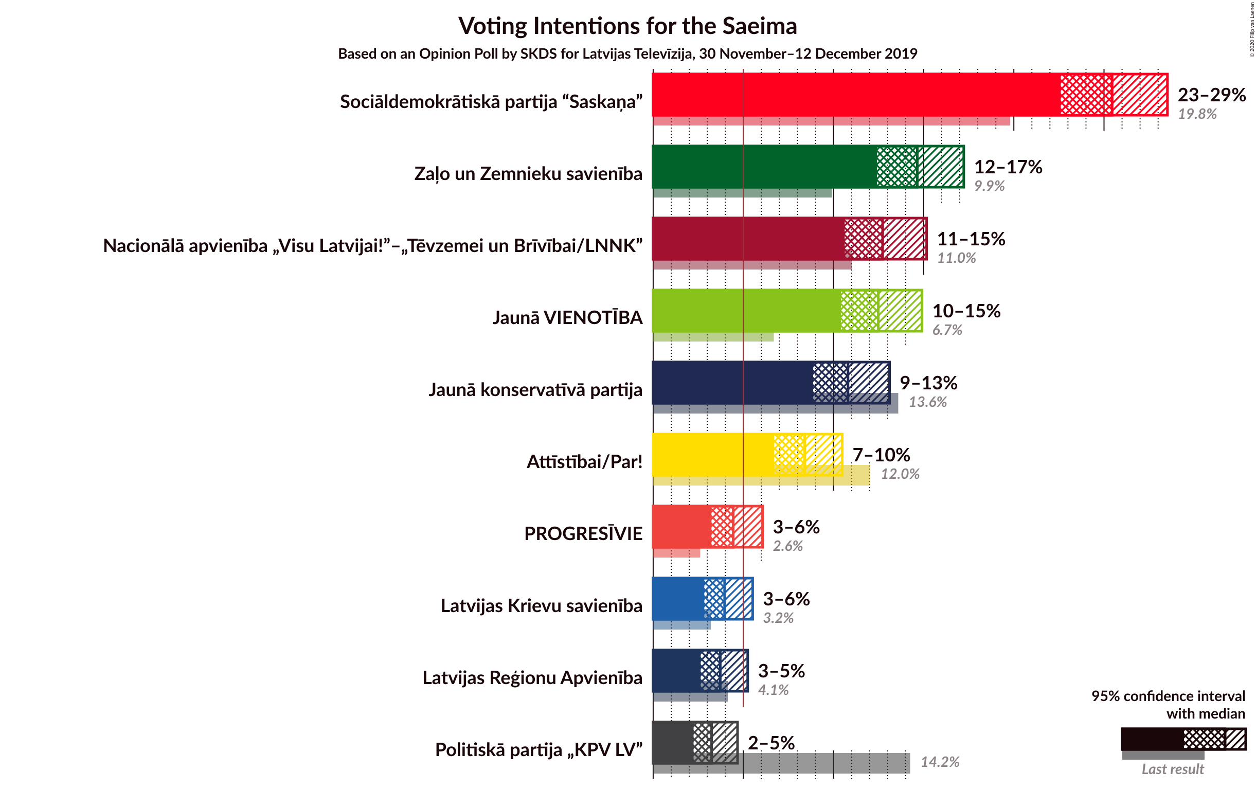 Graph with voting intentions not yet produced