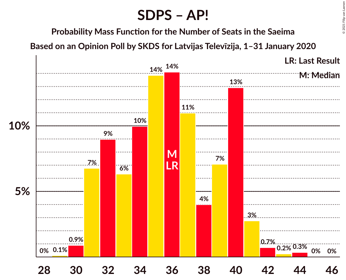 Graph with seats probability mass function not yet produced