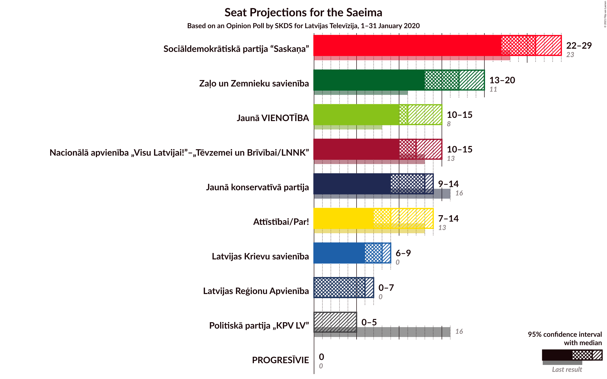 Graph with seats not yet produced