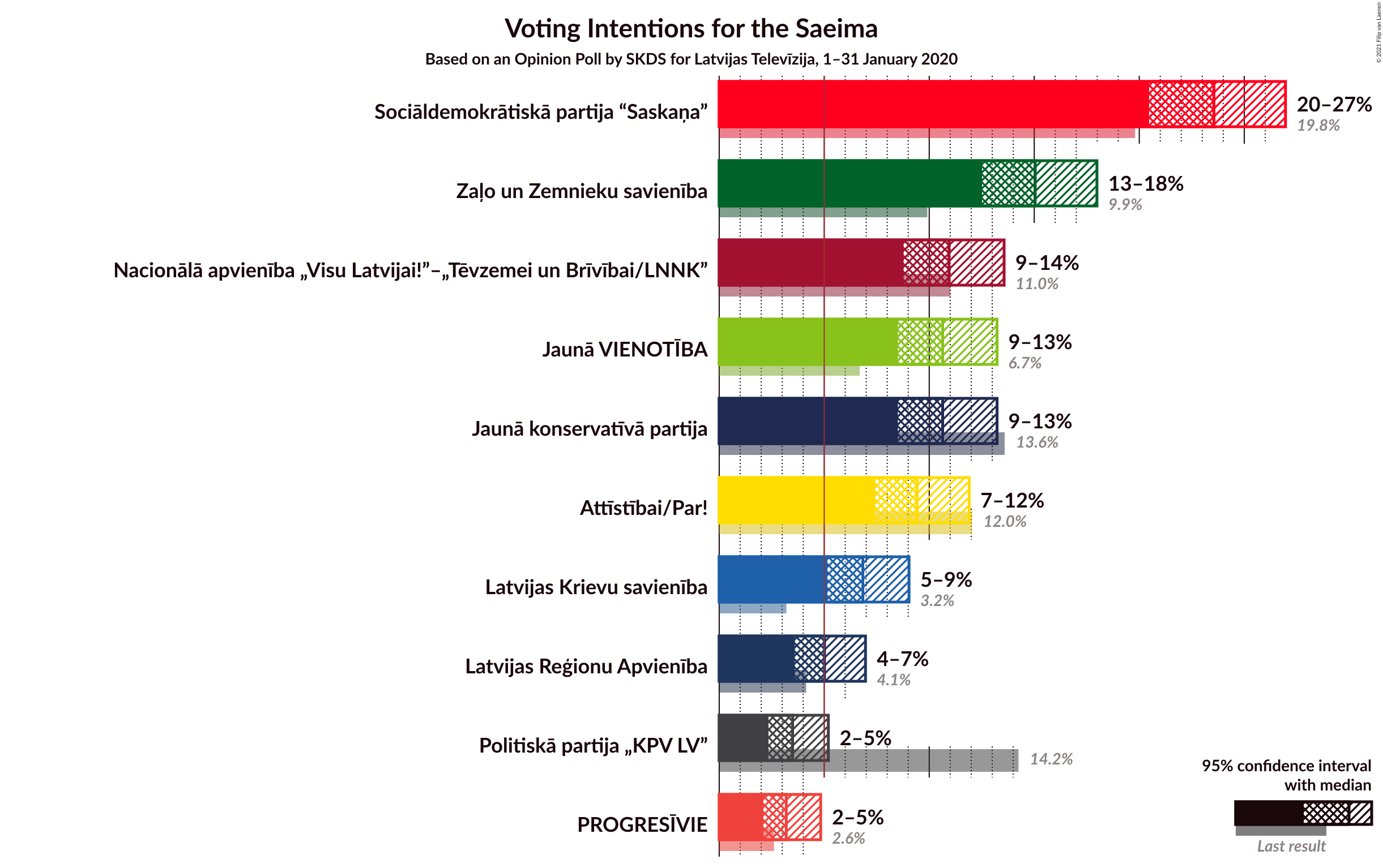 Graph with voting intentions not yet produced