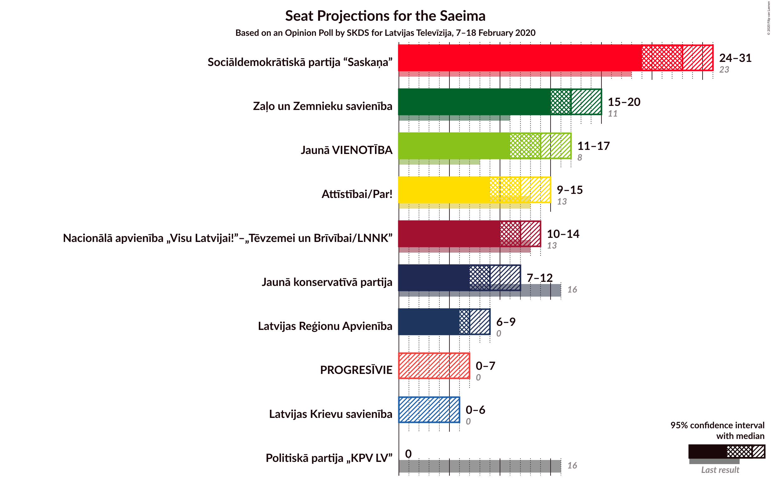 Graph with seats not yet produced