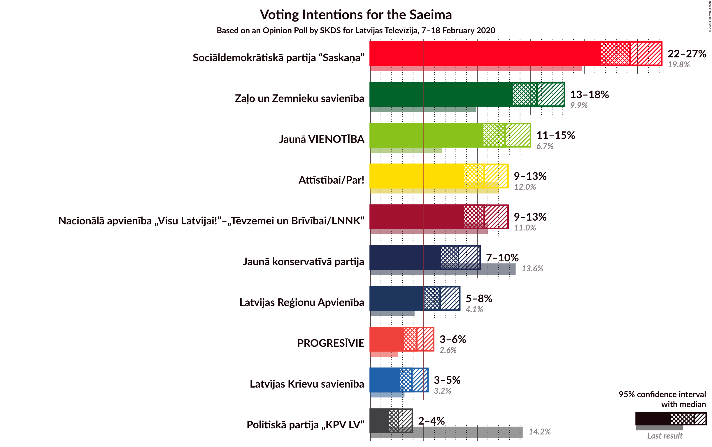 Graph with voting intentions not yet produced