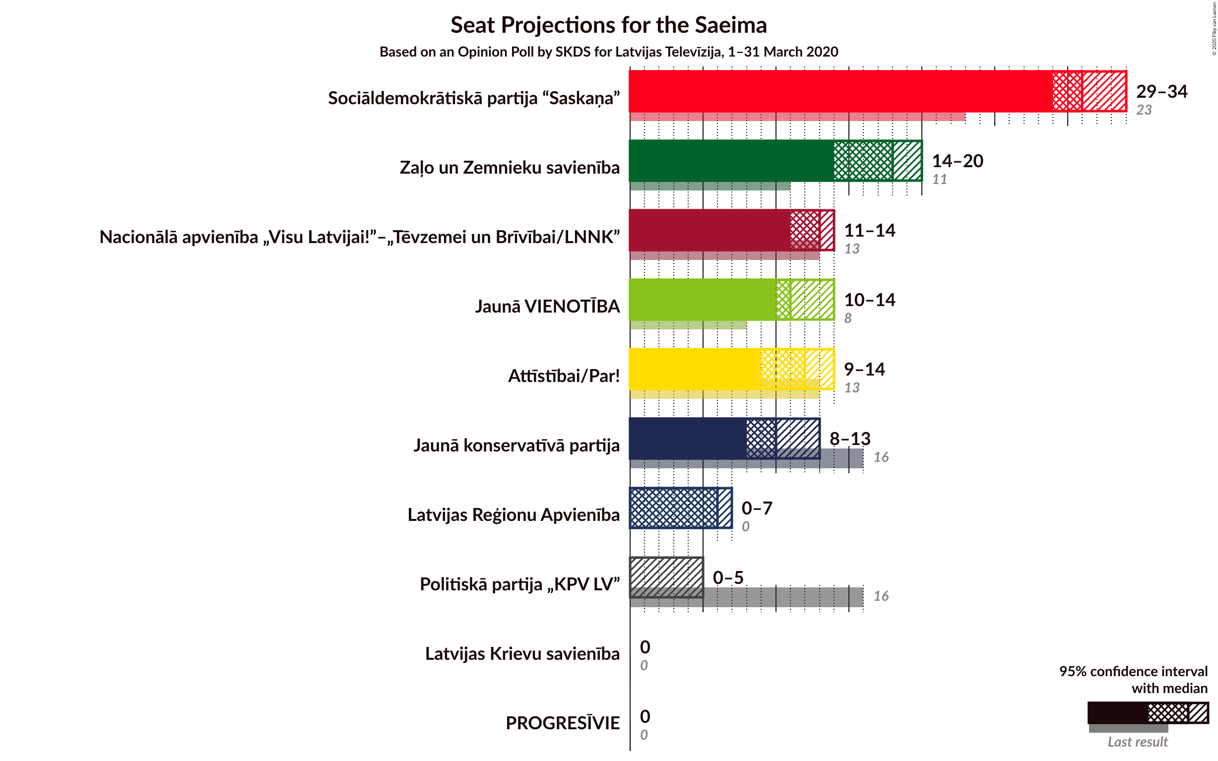 Graph with seats not yet produced