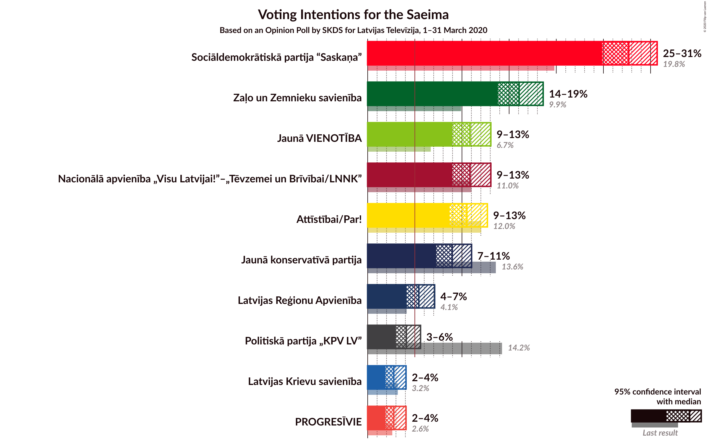 Graph with voting intentions not yet produced