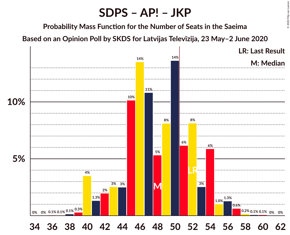 Graph with seats probability mass function not yet produced