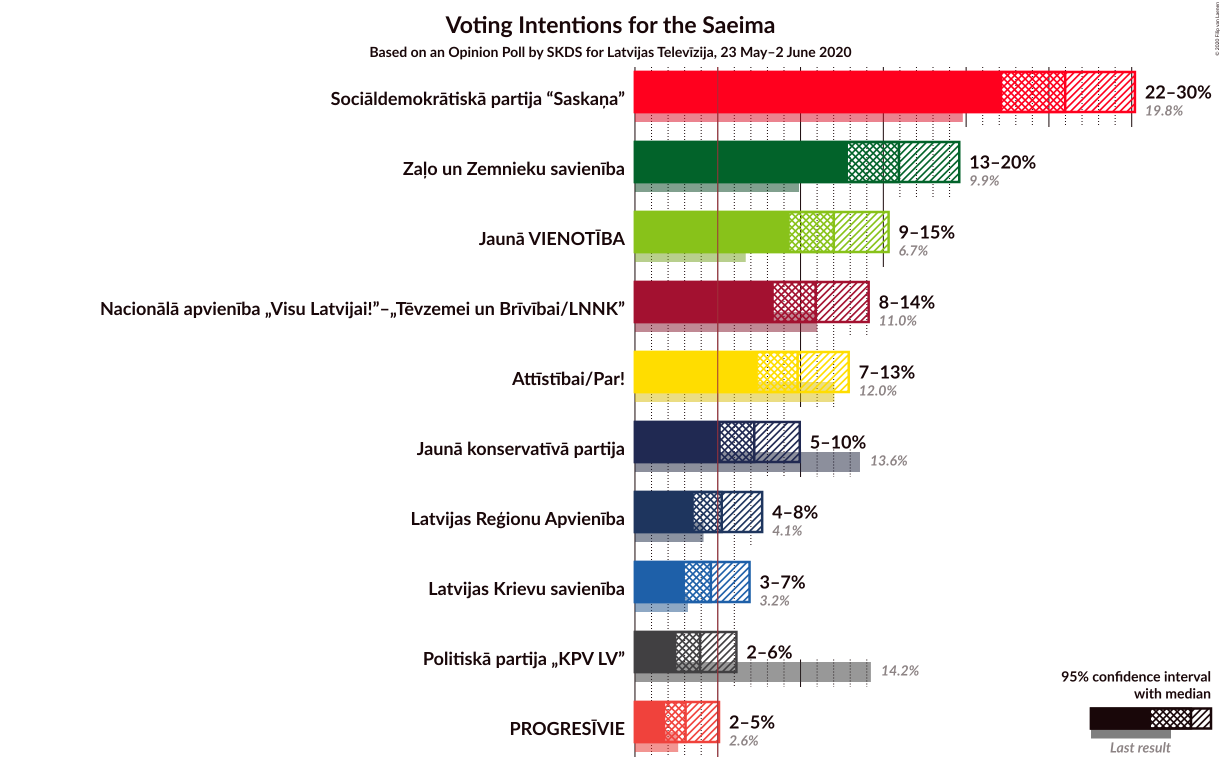 Graph with voting intentions not yet produced