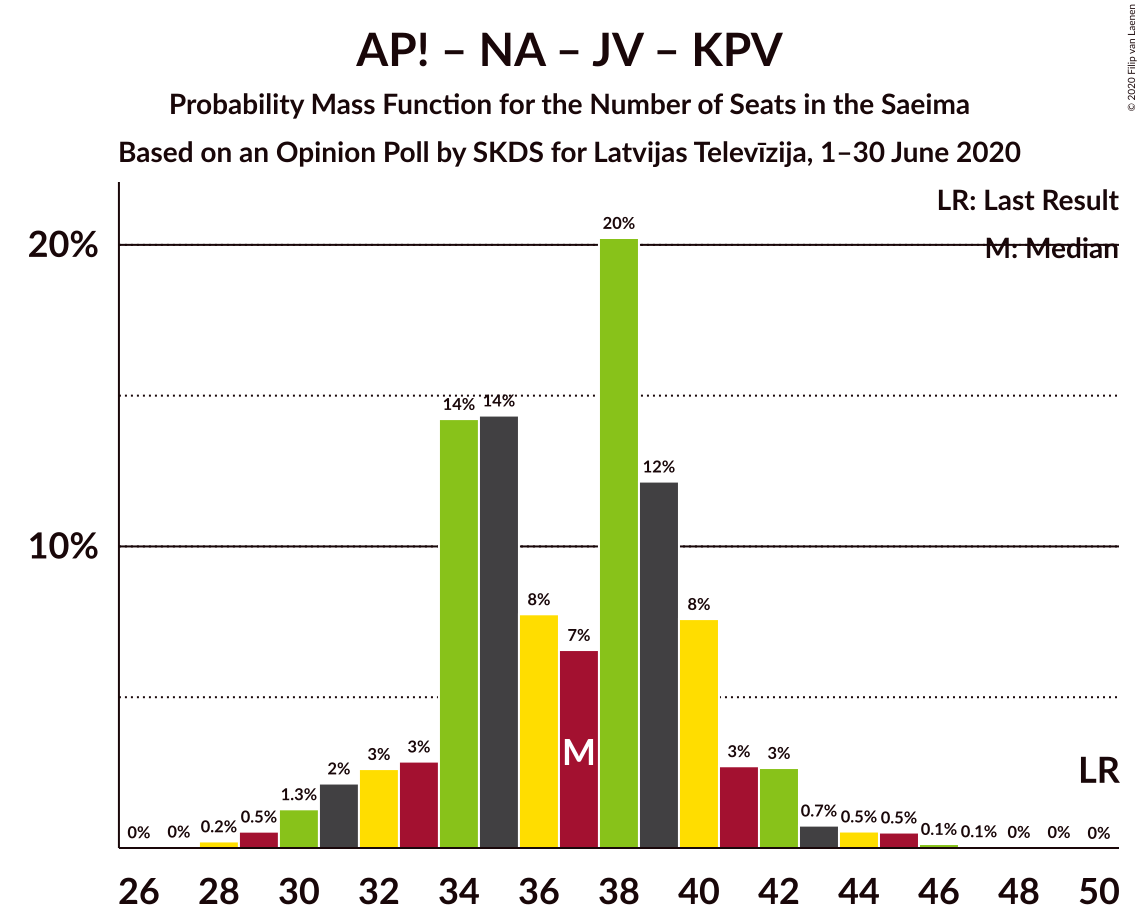 Graph with seats probability mass function not yet produced