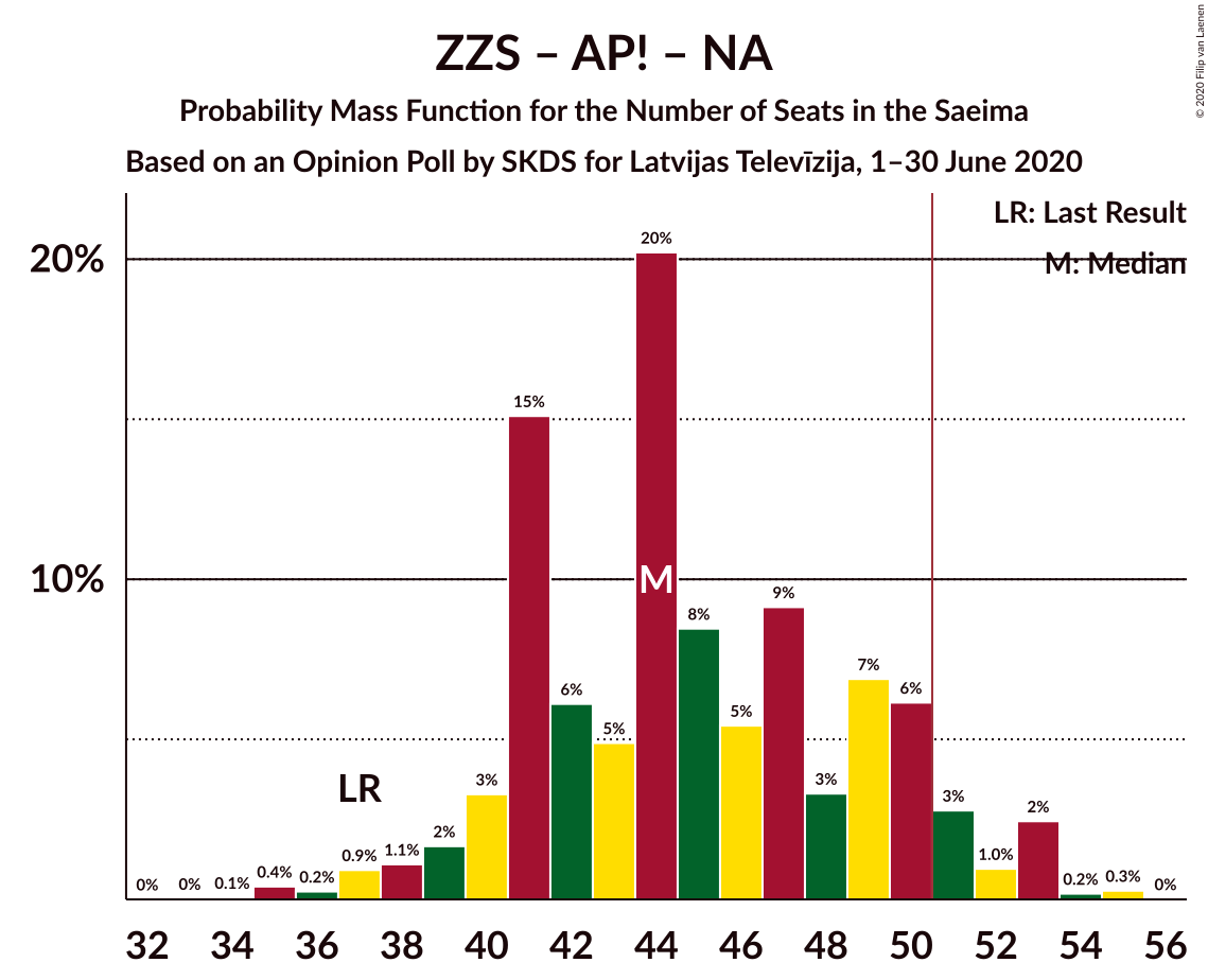 Graph with seats probability mass function not yet produced