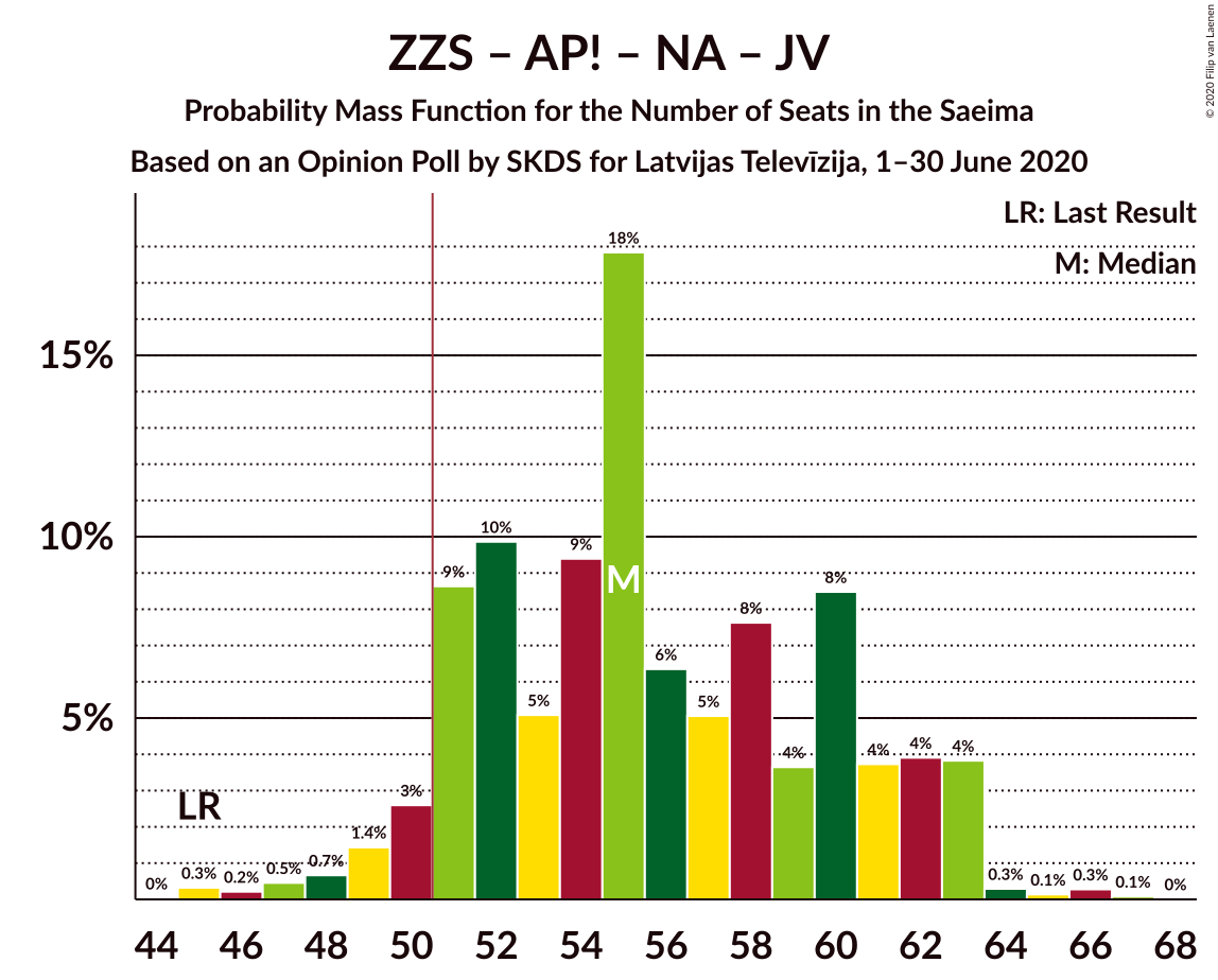 Graph with seats probability mass function not yet produced