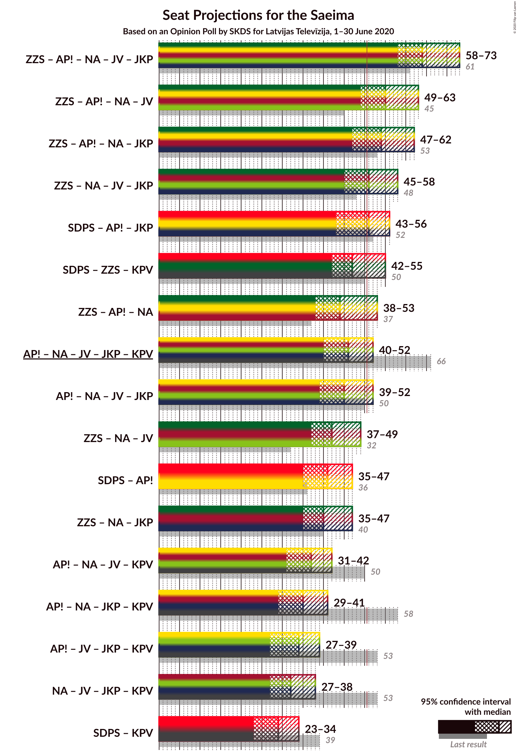 Graph with coalitions seats not yet produced