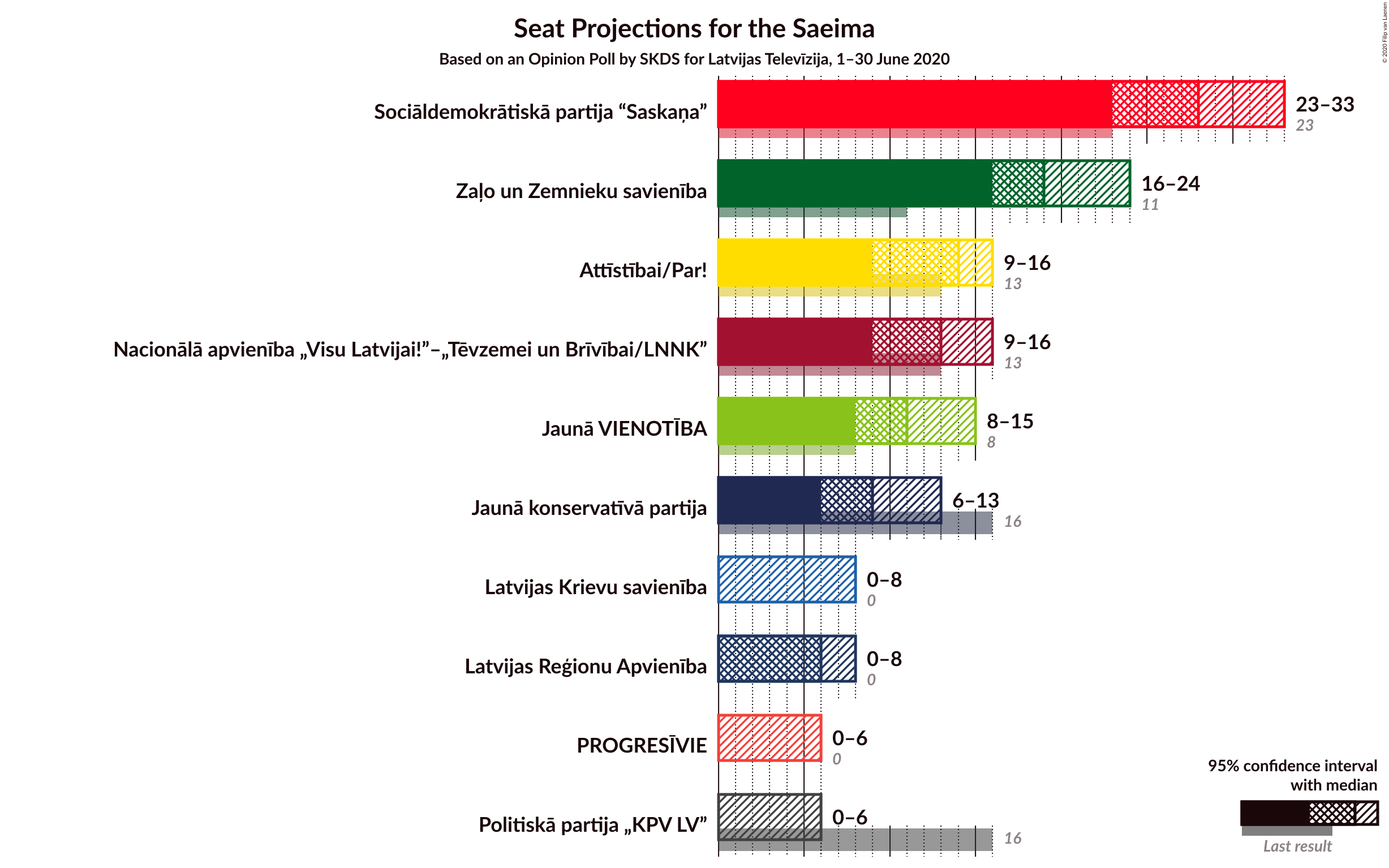 Graph with seats not yet produced