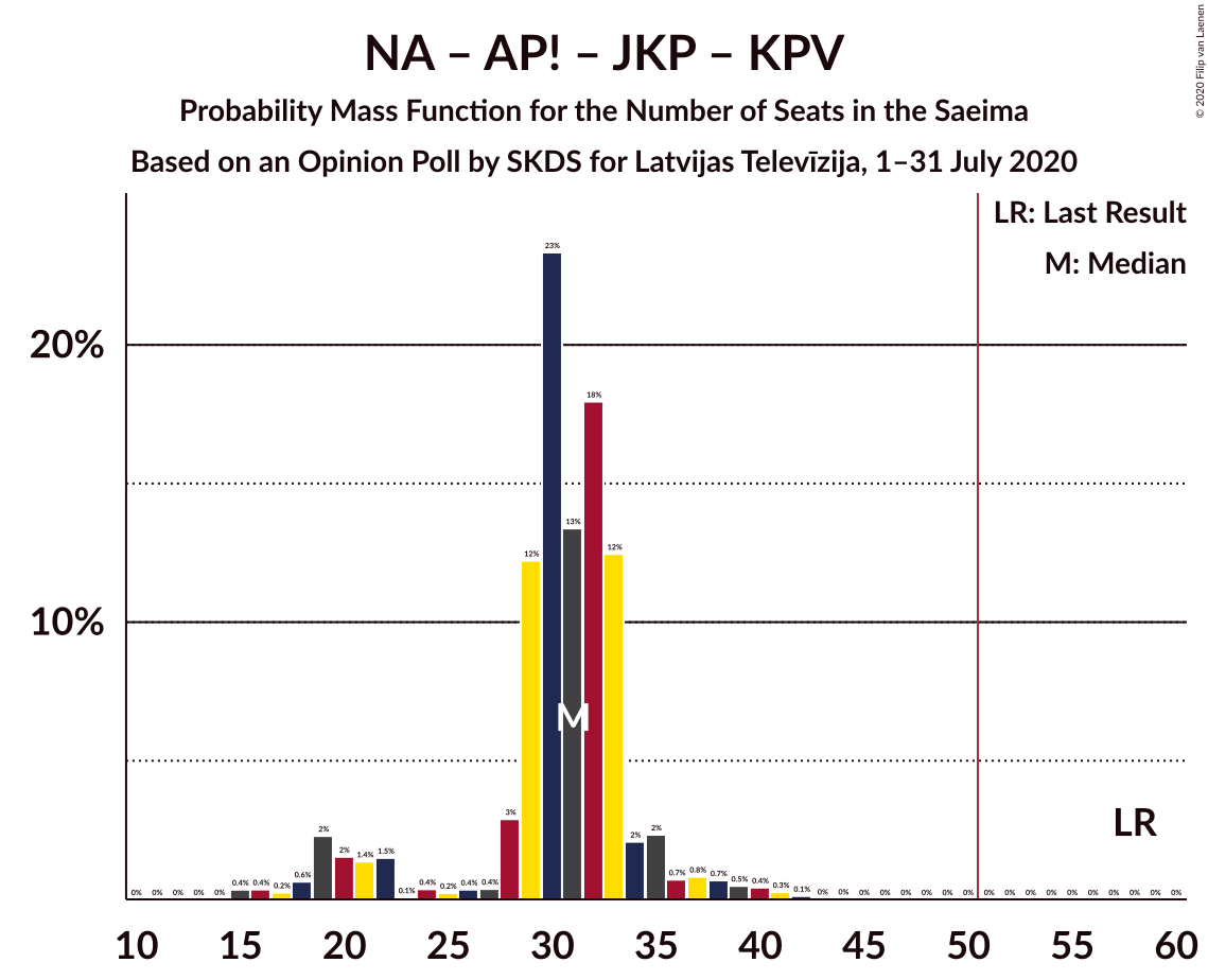 Graph with seats probability mass function not yet produced