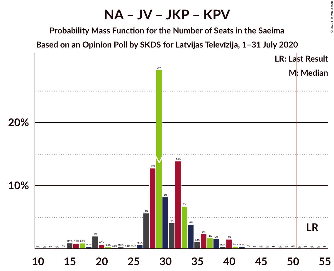 Graph with seats probability mass function not yet produced