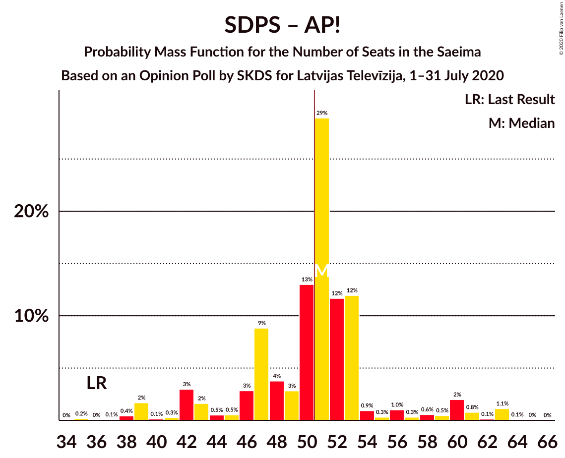 Graph with seats probability mass function not yet produced