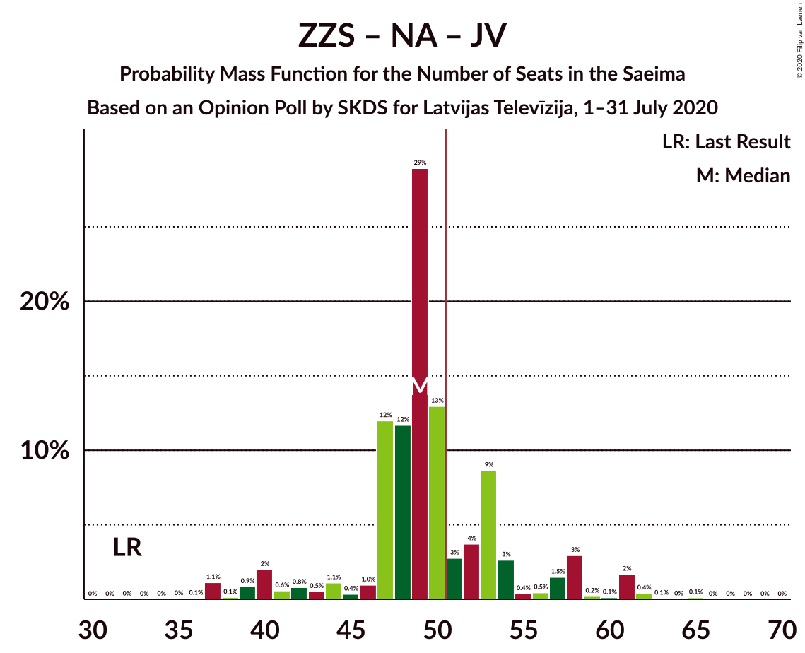 Graph with seats probability mass function not yet produced