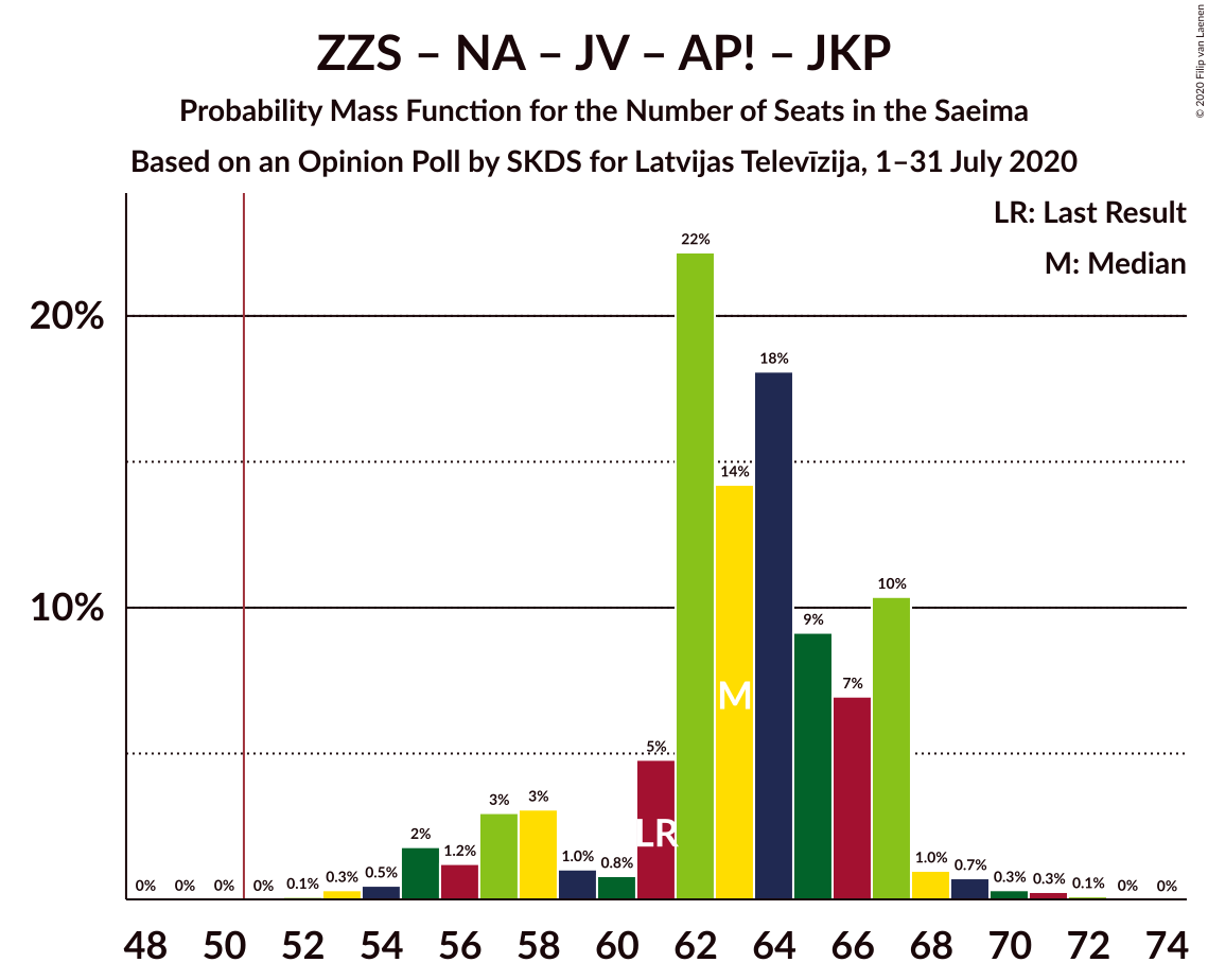 Graph with seats probability mass function not yet produced