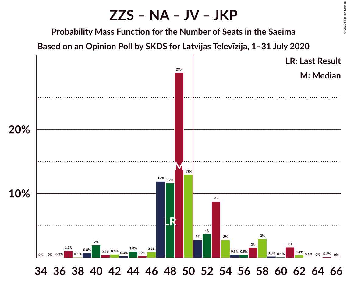 Graph with seats probability mass function not yet produced