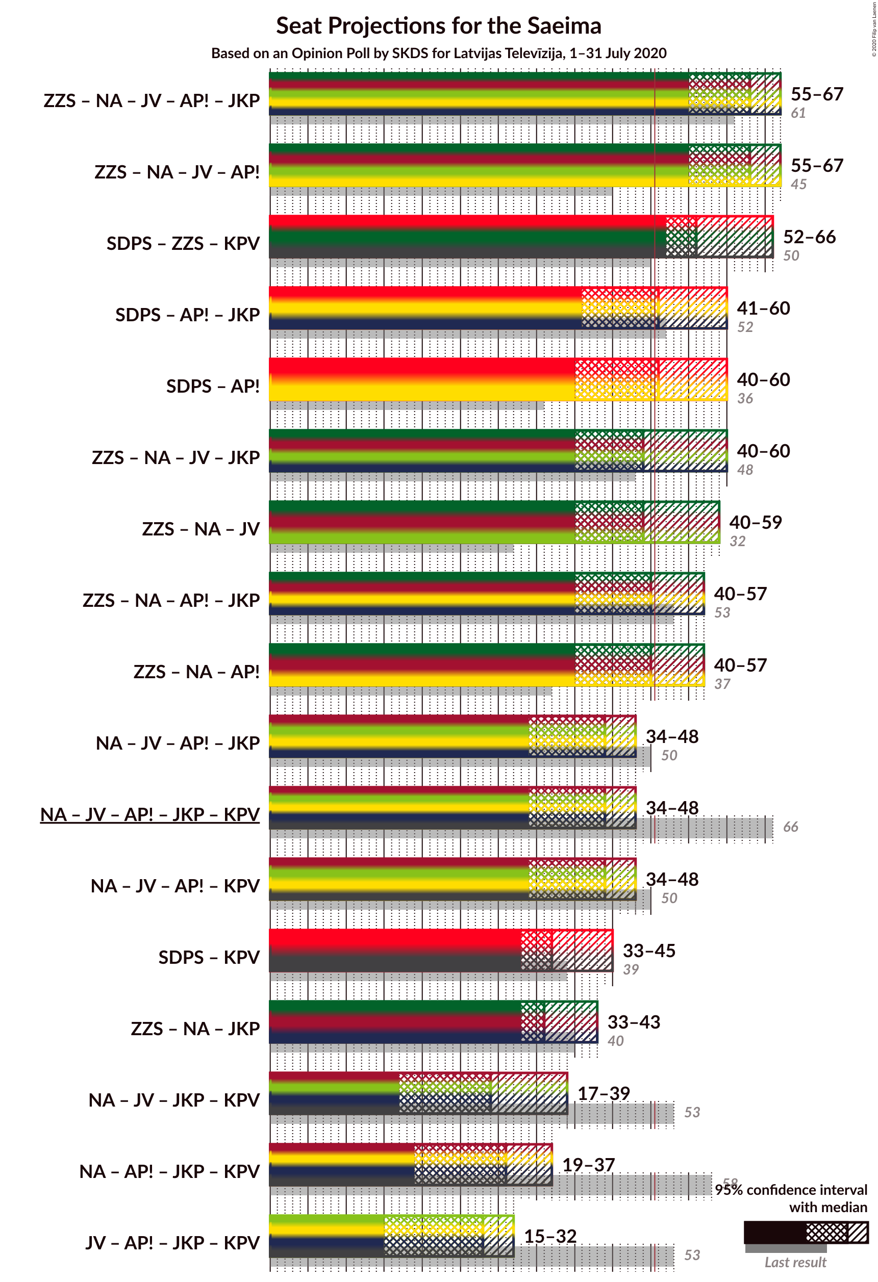 Graph with coalitions seats not yet produced