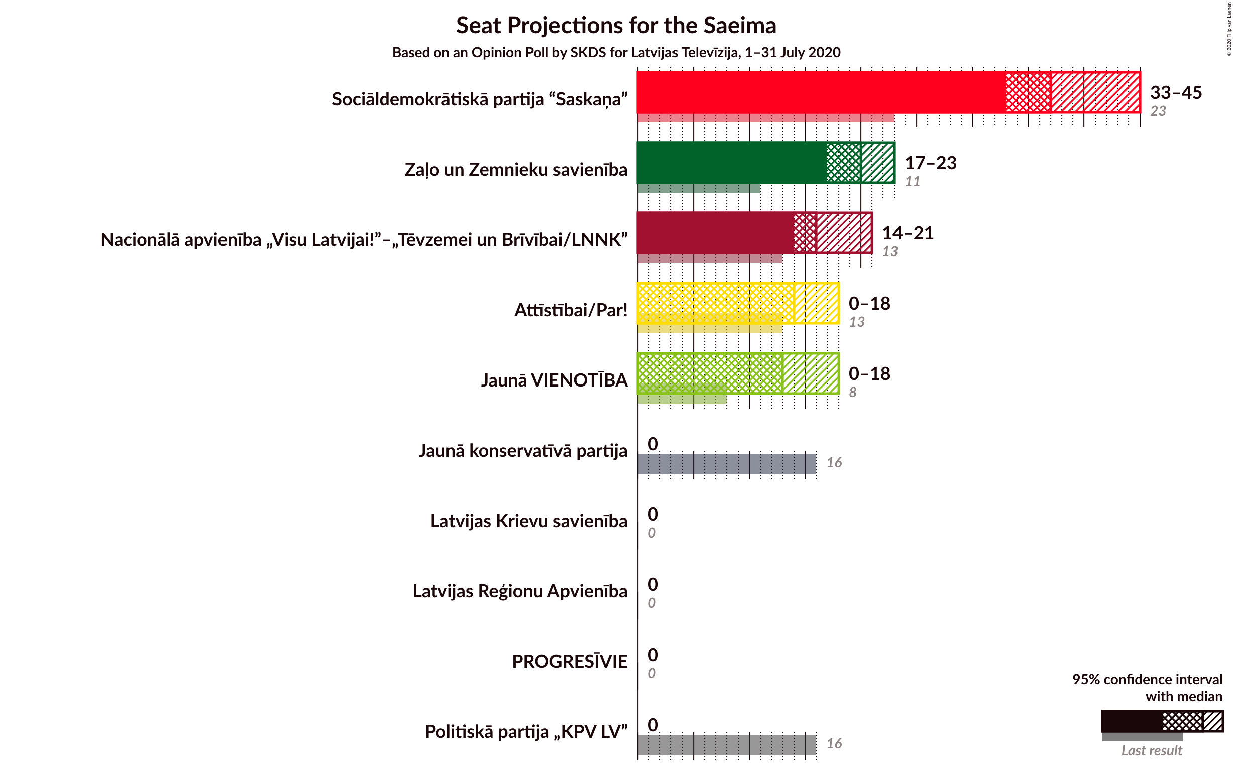 Graph with seats not yet produced