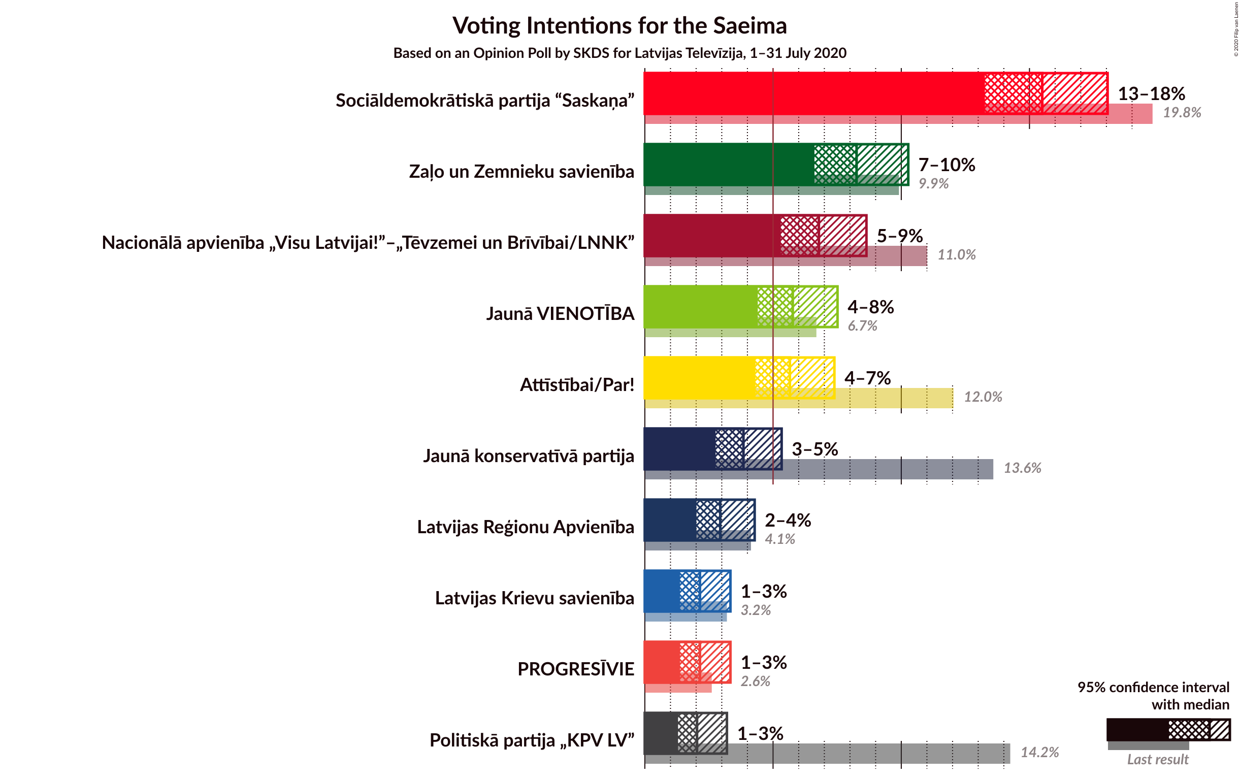 Graph with voting intentions not yet produced