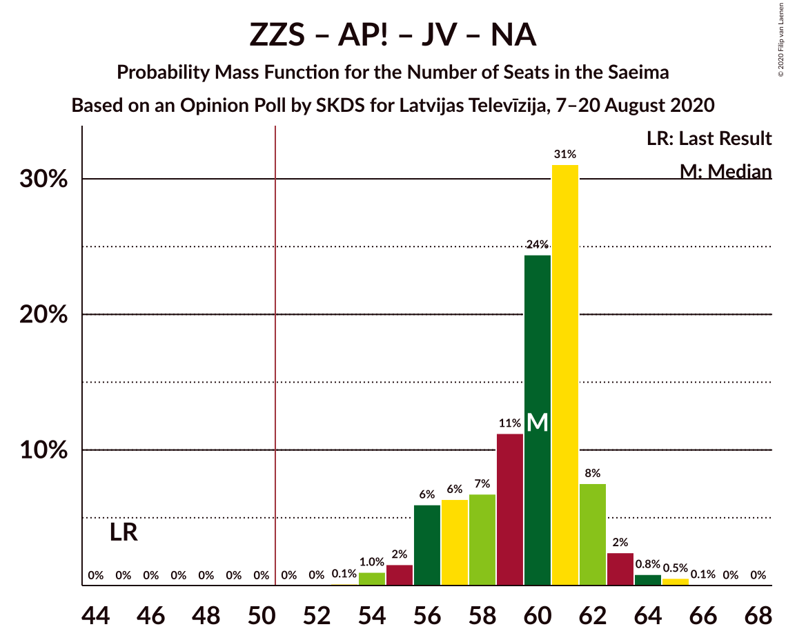 Graph with seats probability mass function not yet produced