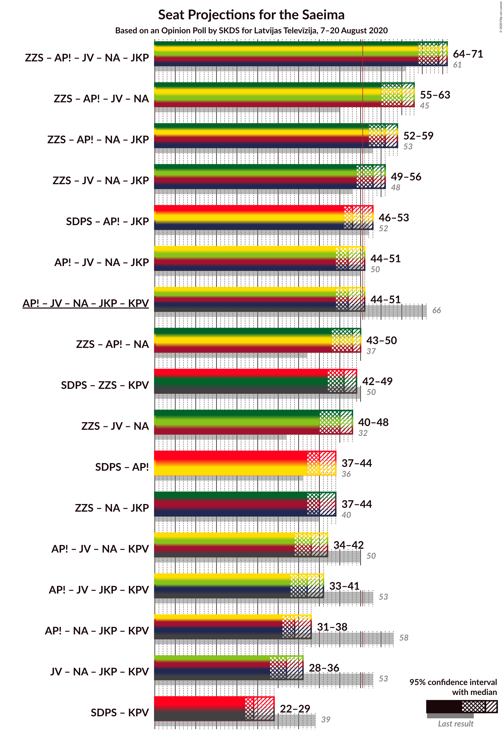 Graph with coalitions seats not yet produced