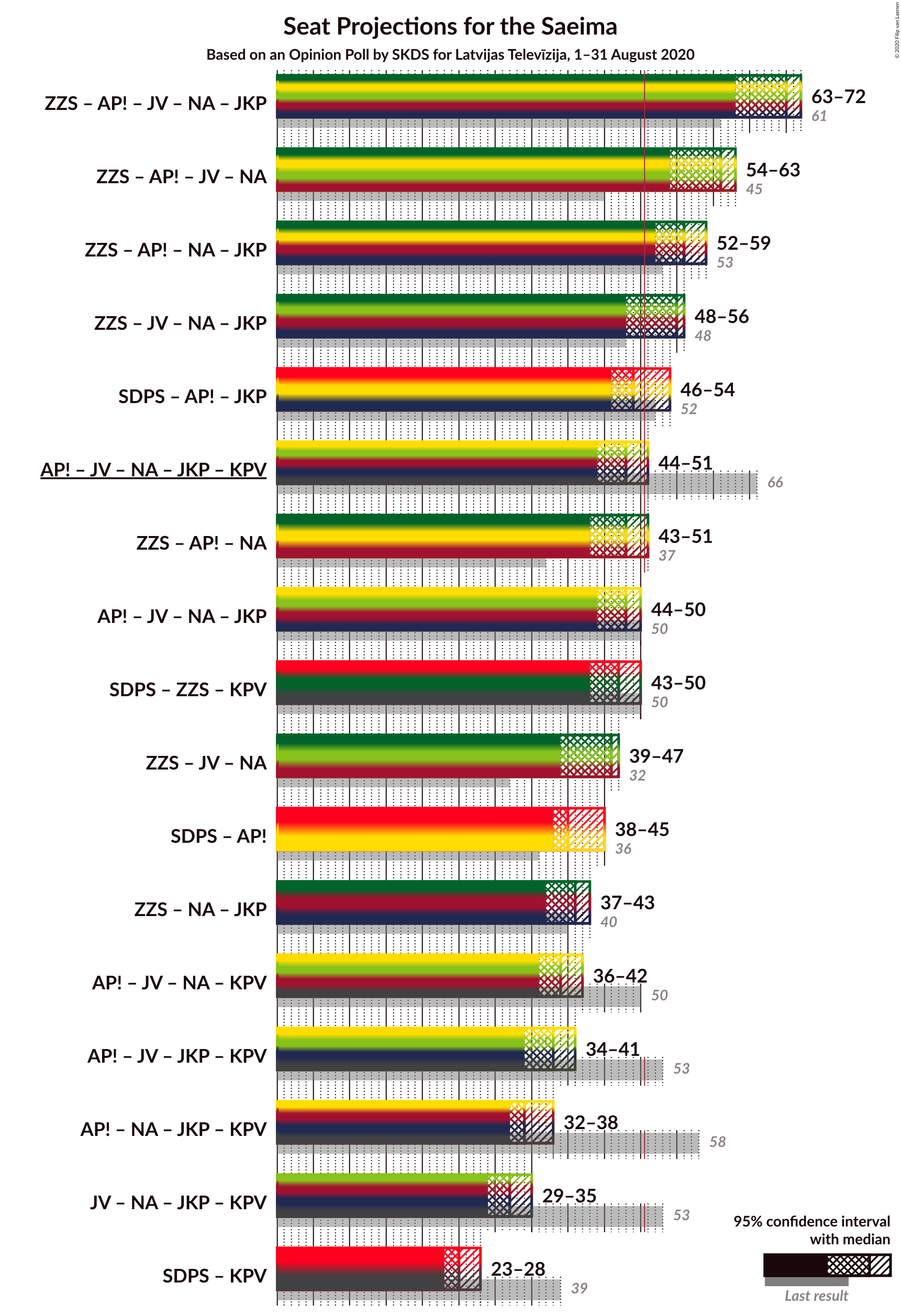 Graph with coalitions seats not yet produced