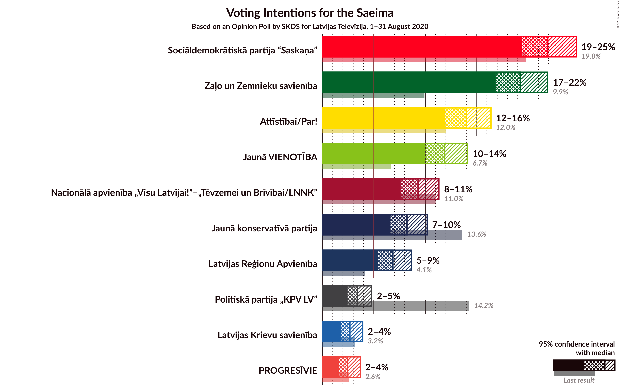 Graph with voting intentions not yet produced