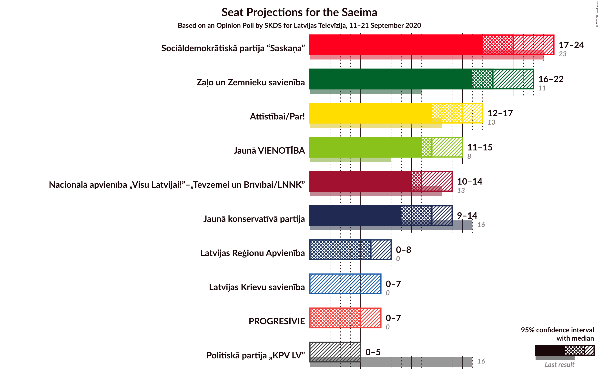 Graph with seats not yet produced