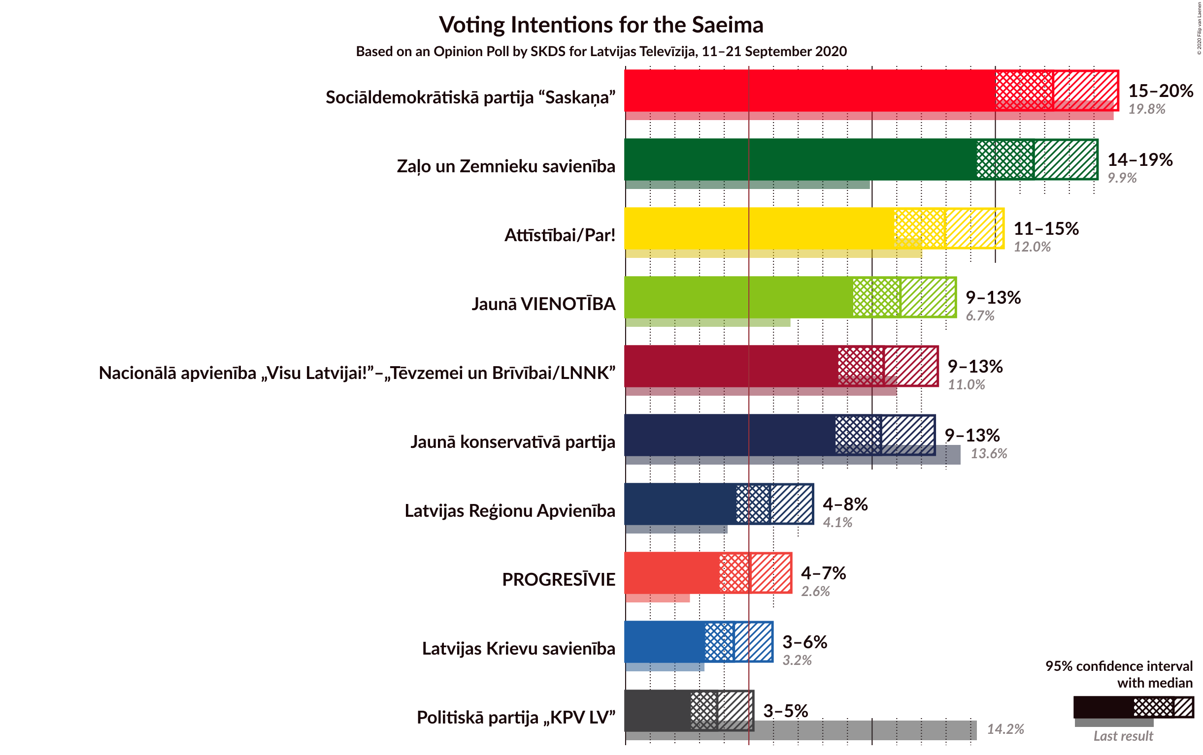 Graph with voting intentions not yet produced