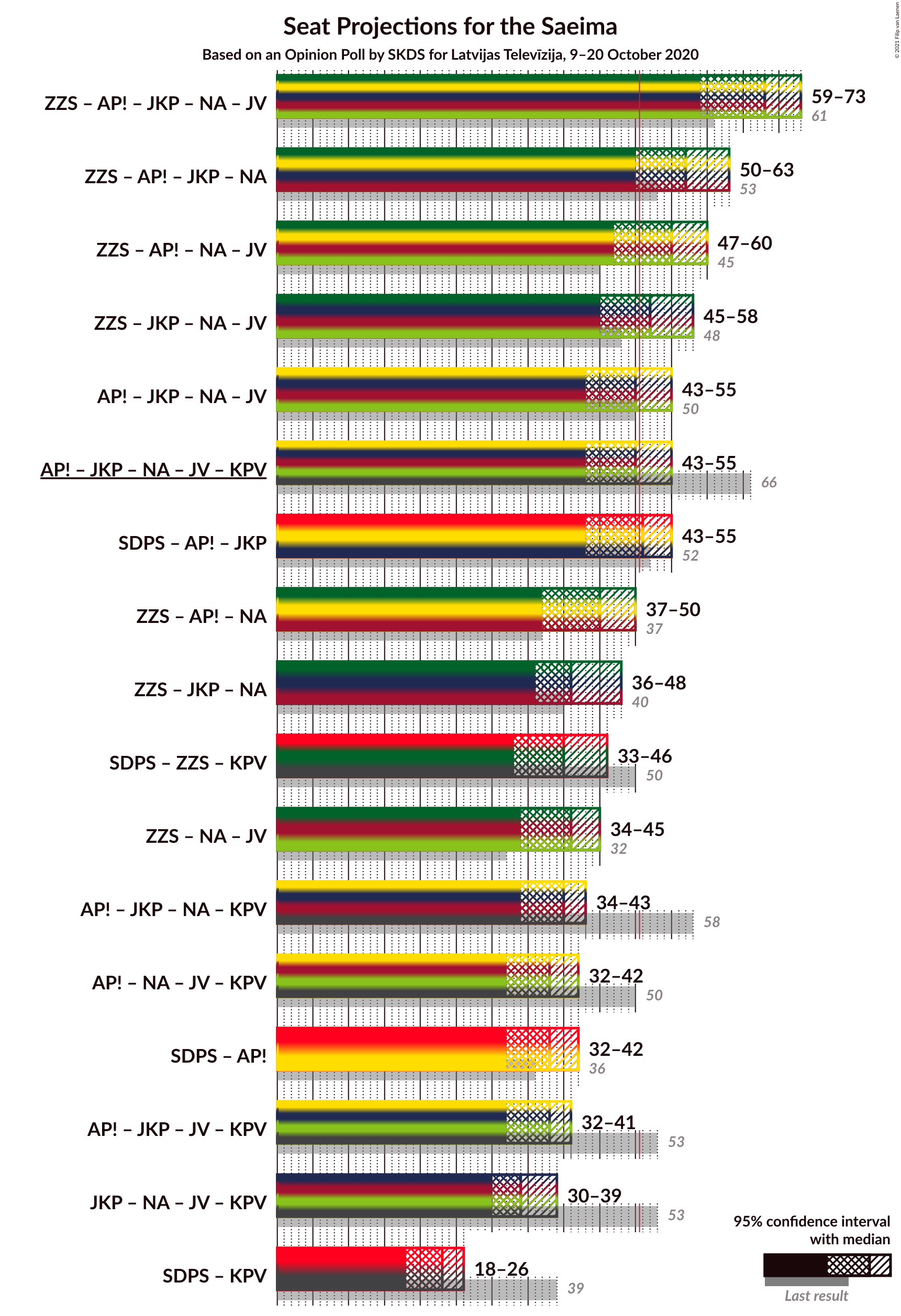 Graph with coalitions seats not yet produced