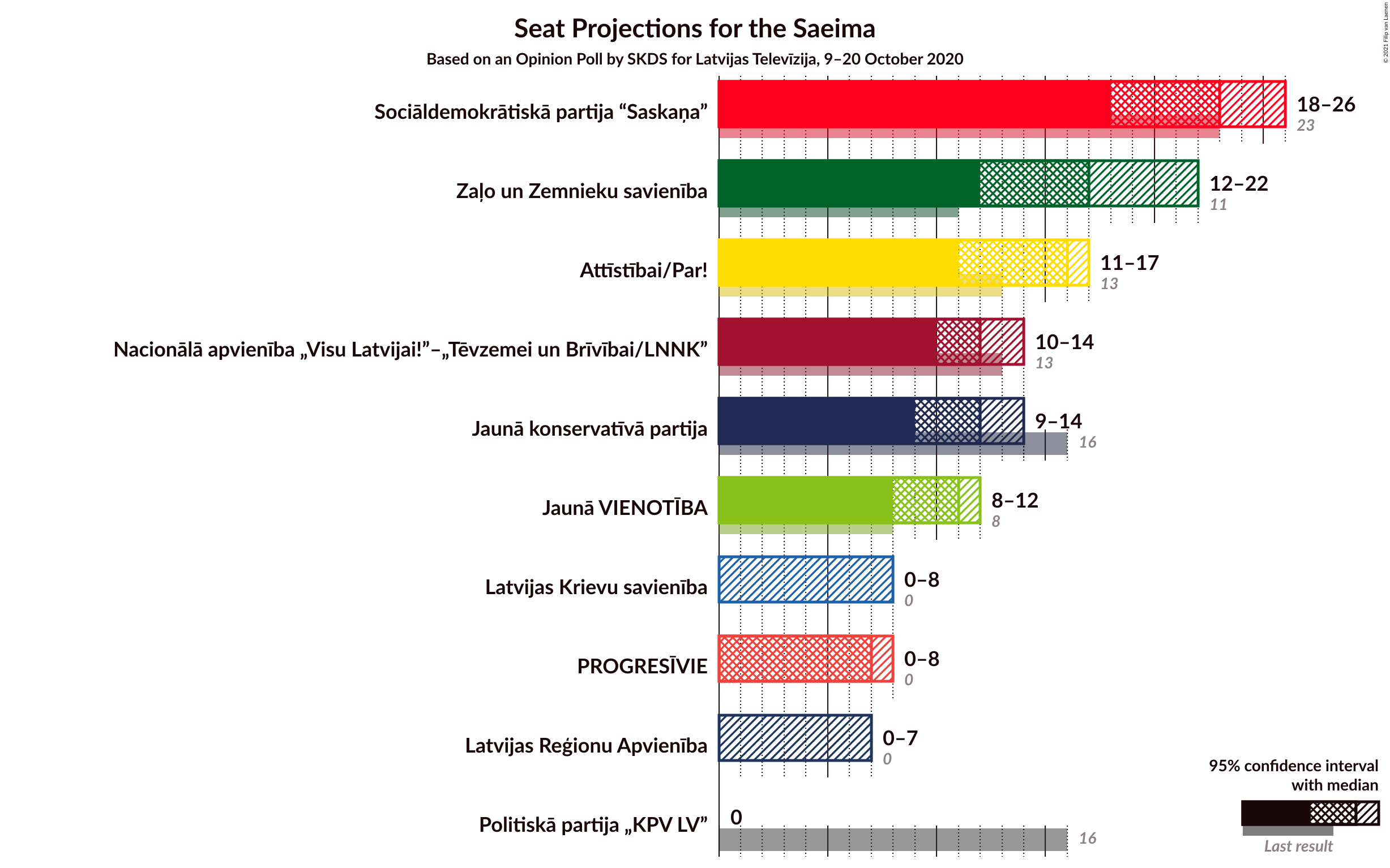 Graph with seats not yet produced