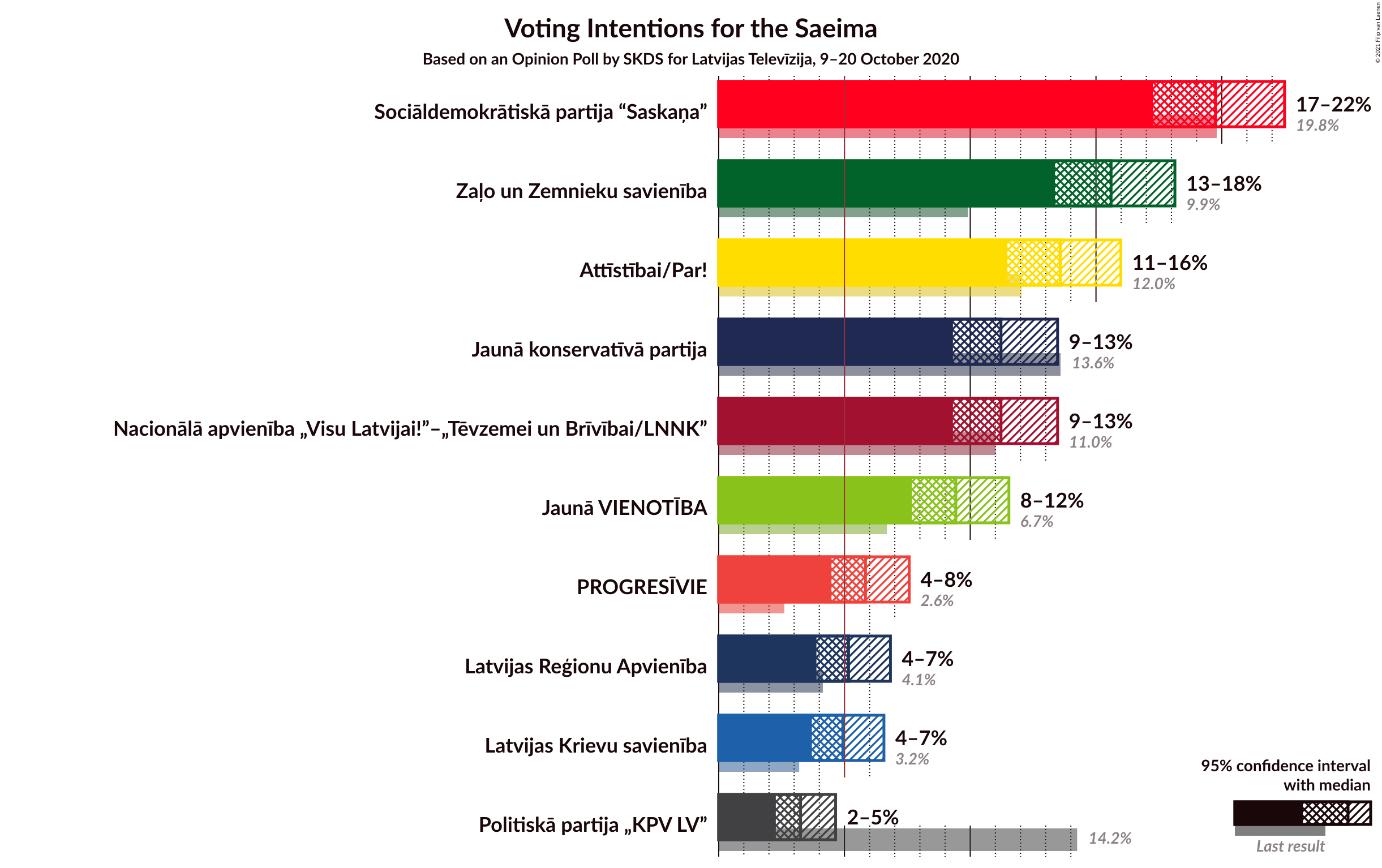 Graph with voting intentions not yet produced