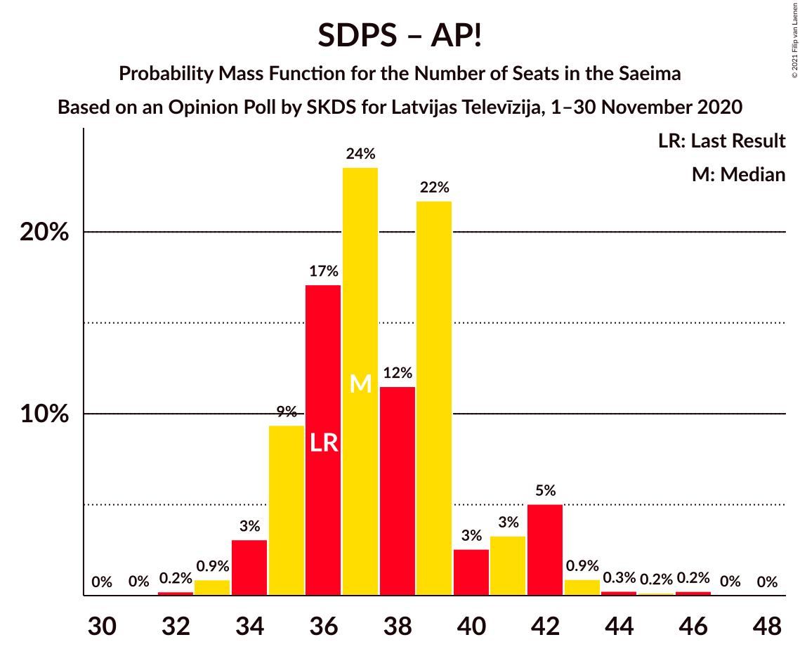 Graph with seats probability mass function not yet produced